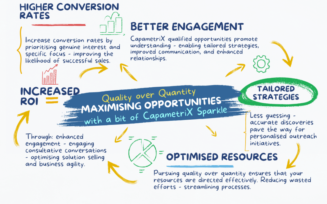 Quality Over Quantity: The Transformative Power of Qualified Opportunity Creation